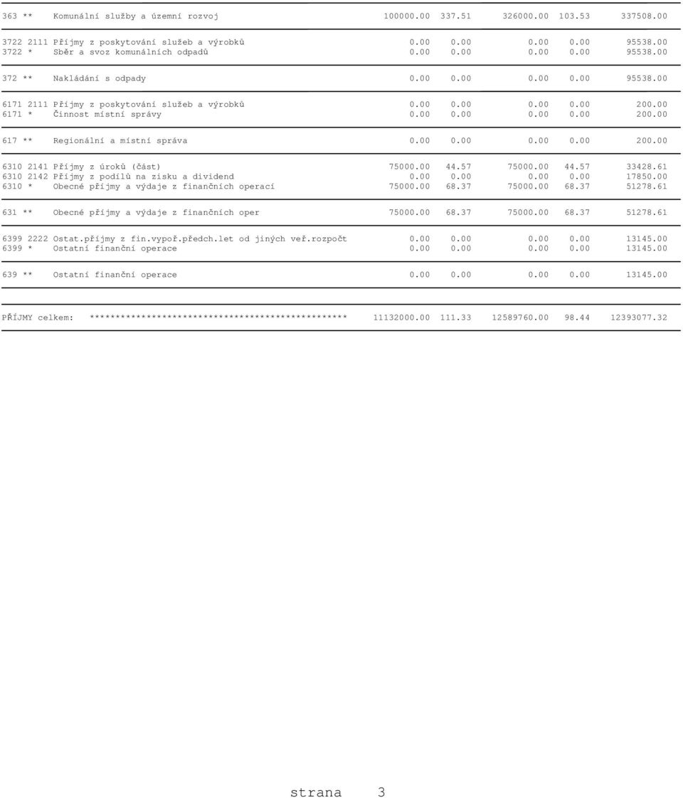 00 6171 * Činnost místní správy 0.00 0.00 0.00 0.00 200.00 617 ** Regionální a místní správa 0.00 0.00 0.00 0.00 200.00 6310 2141 Příjmy z úroků (část) 75000.00 44.57 75000.00 44.57 33428.