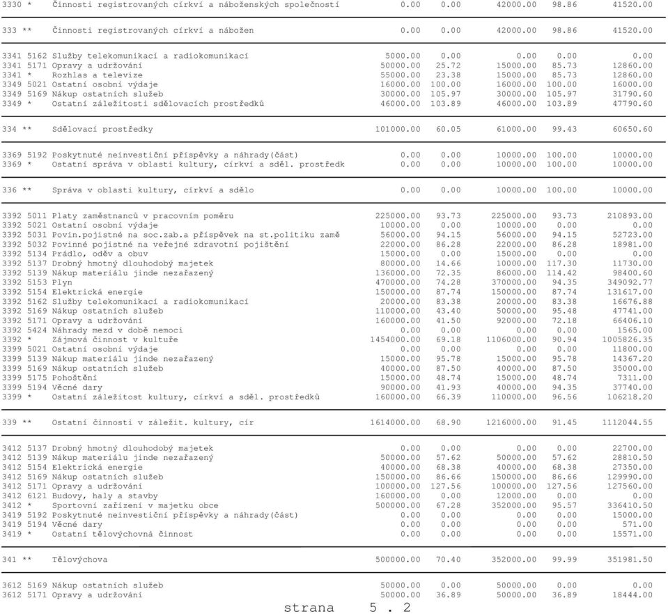 00 100.00 16000.00 100.00 16000.00 3349 5169 Nákup ostatních služeb 30000.00 105.97 30000.00 105.97 31790.60 3349 * Ostatní záležitosti sdělovacích prostředků 46000.00 103.89 46000.00 103.89 47790.