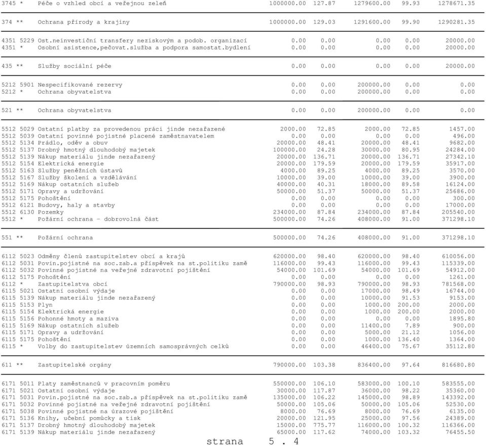 00 0.00 0.00 0.00 20000.00 5212 5901 Nespecifikované rezervy 0.00 0.00 200000.00 0.00 0.00 5212 * Ochrana obyvatelstva 0.00 0.00 200000.00 0.00 0.00 521 ** Ochrana obyvatelstva 0.00 0.00 200000.00 0.00 0.00 5512 5029 Ostatní platby za provedenou práci jinde nezařazené 2000.