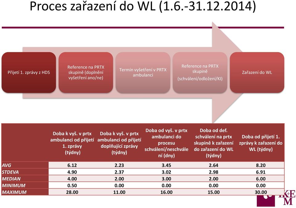 vyš. v prtx ambulanci od přijetí 1. zprávy (týdny) Doba k vyš. v prtx ambulanci od přijetí doplňující zprávy (týdny) Doba od vyš.