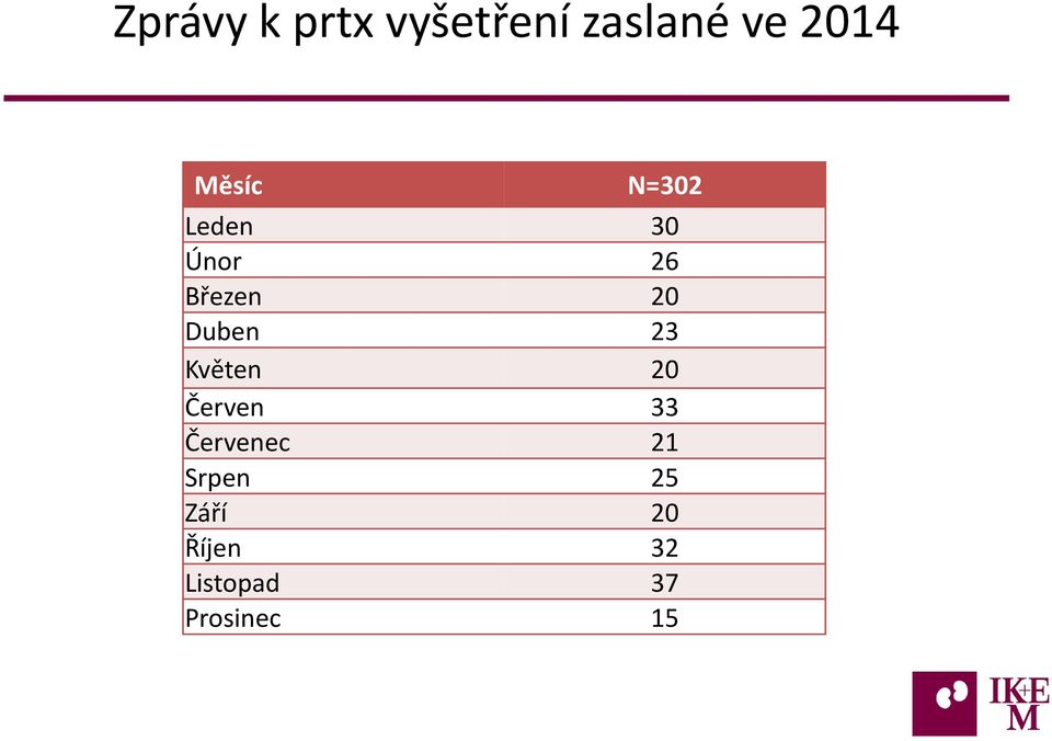 Duben 23 Květen 20 Červen 33 Červenec 21