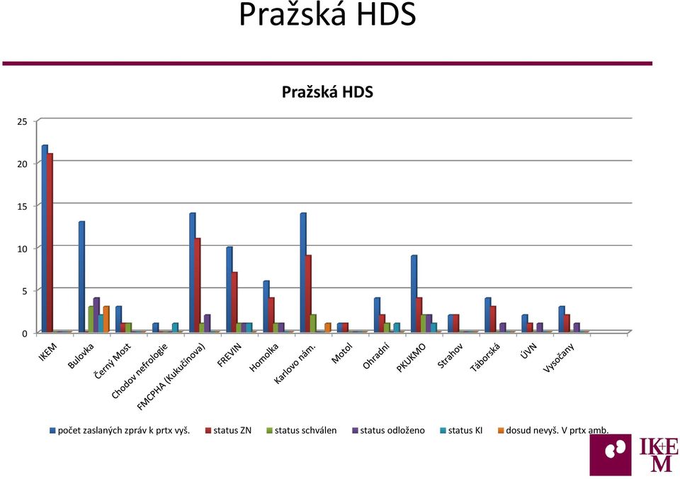 status ZN status schválen status