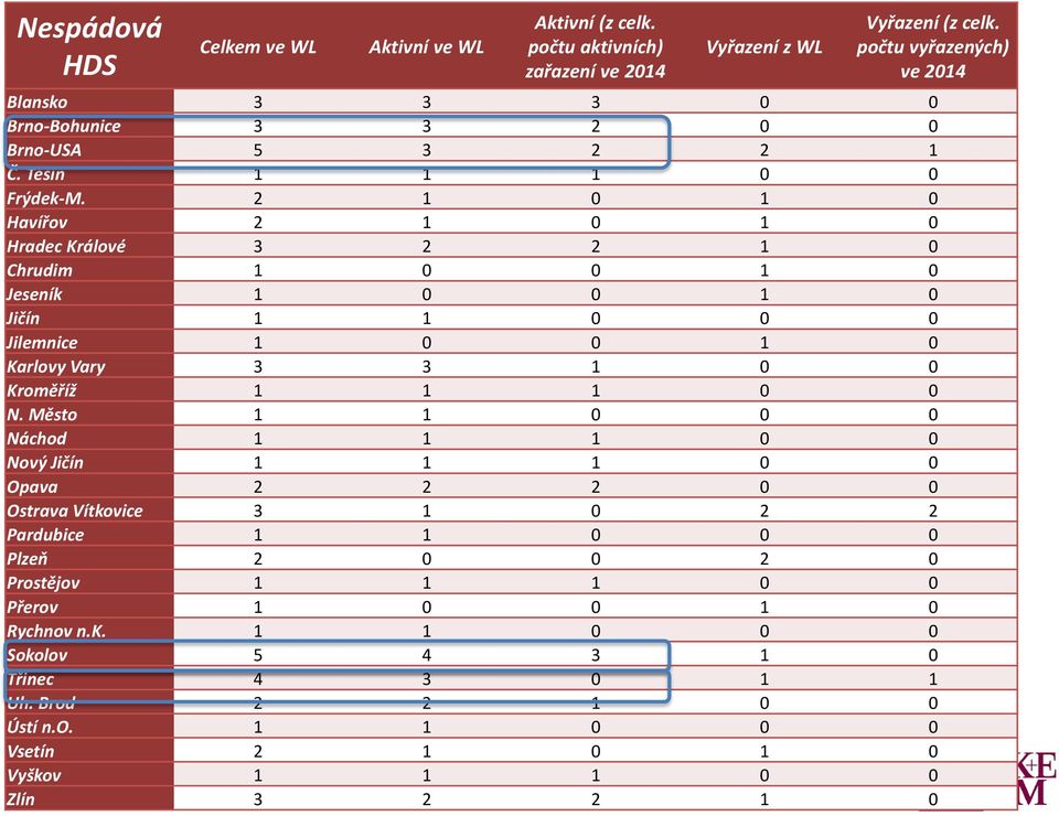 2 1 0 1 0 Havířov 2 1 0 1 0 Hradec Králové 3 2 2 1 0 Chrudim 1 0 0 1 0 Jeseník 1 0 0 1 0 Jičín 1 1 0 0 0 Jilemnice 1 0 0 1 0 Karlovy Vary 3 3 1 0 0 Kroměříž 1 1 1 0 0 N.