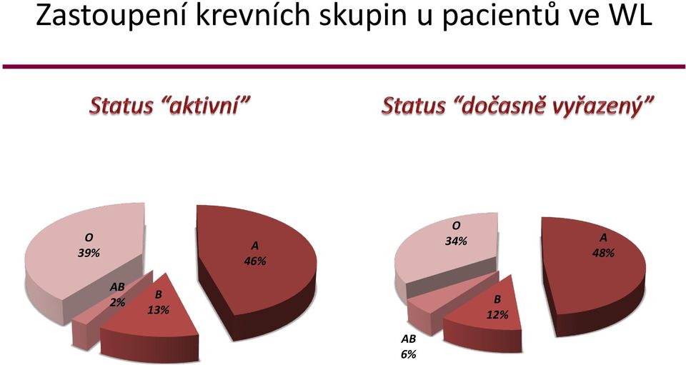 WL O 39% A 46% O 34% A