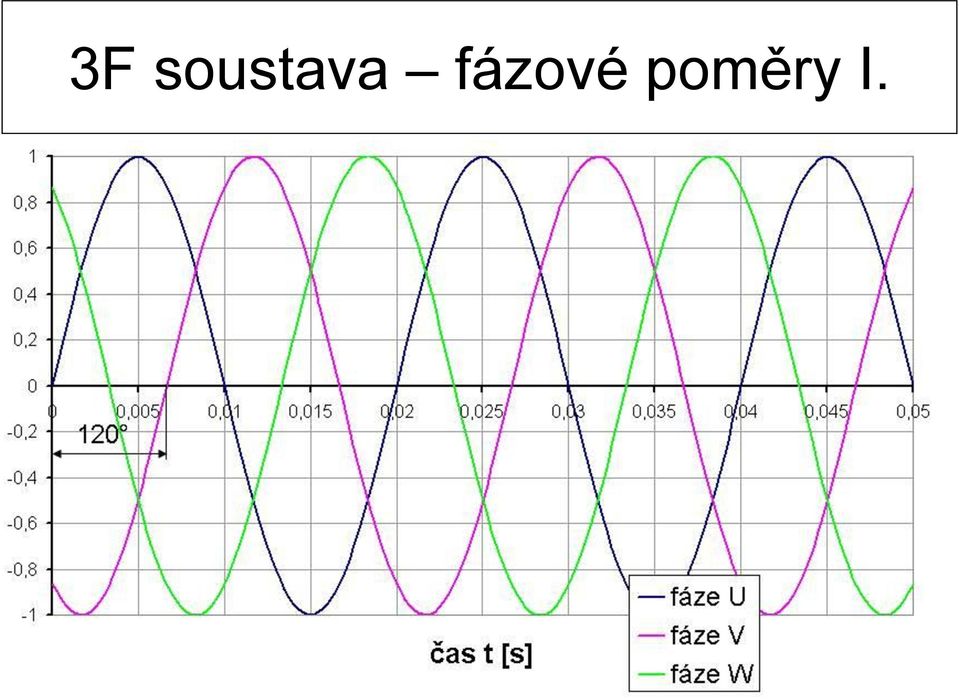 fázové