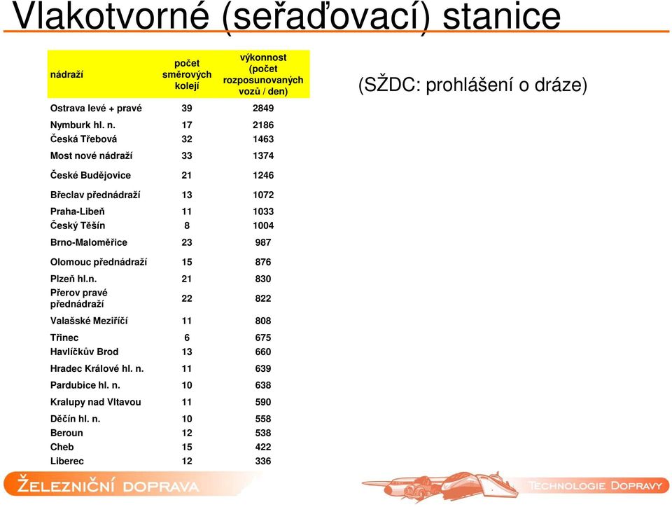 17 2186 Česká Třebová 32 1463 Most nové nádraží 33 1374 České Budějovice 21 1246 Břeclav přednádraží 13 1072 Praha-Libeň 11 1033 Český Těšín 8 1004