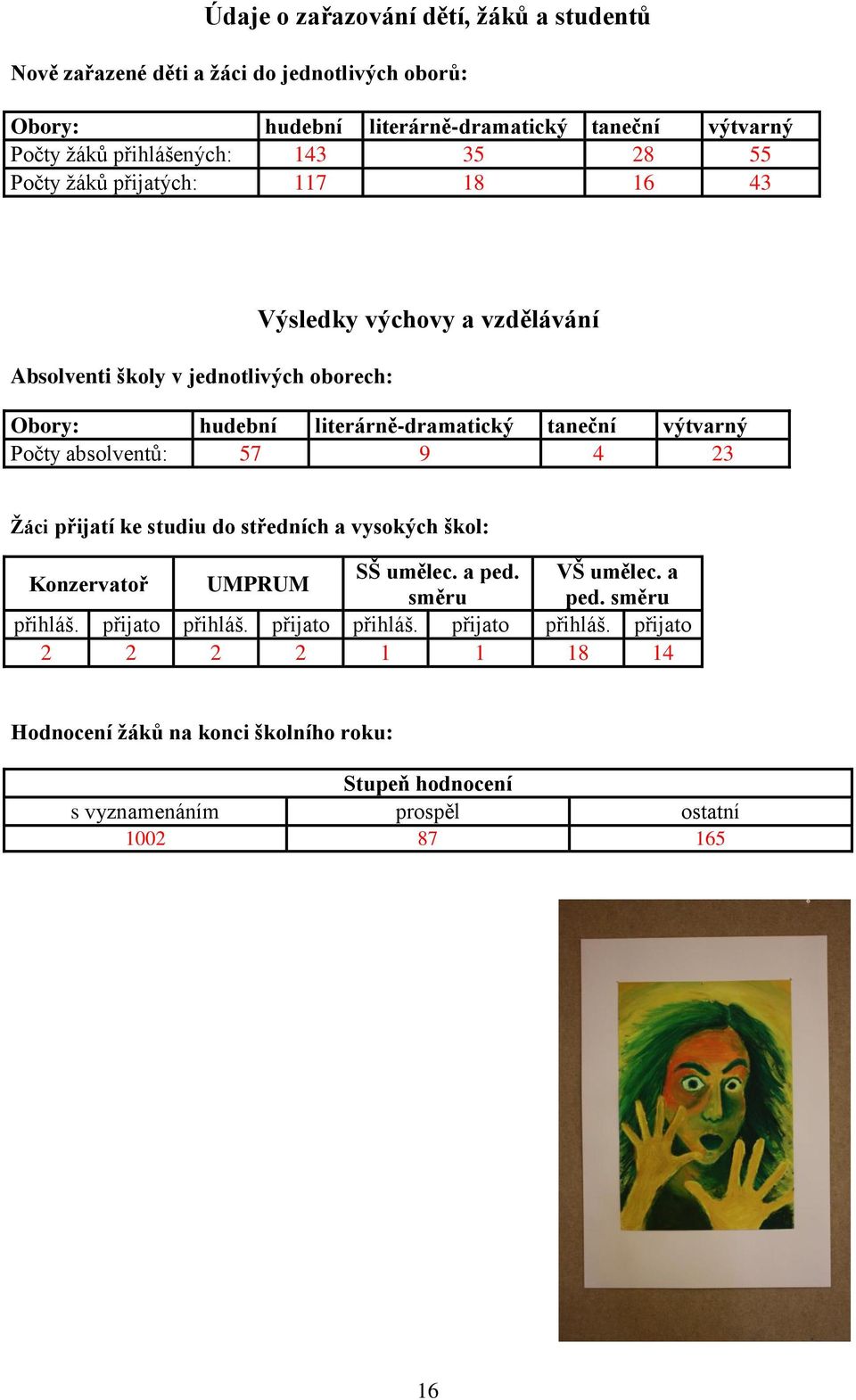 výtvarný Počty absolventů: 57 9 4 23 Žáci přijatí ke studiu do středních a vysokých škol: Konzervatoř UMPRUM SŠ umělec. a ped. VŠ umělec. a směru ped. směru přihláš.