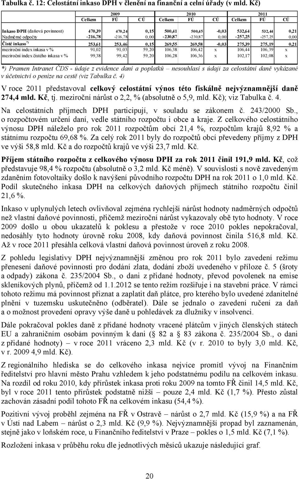 0,00-257,25-257,25 0,00 Čisté inkaso *) 253,61 253,46 0,15 269,55 269,58-0,03 275,39 275,19 0,21 meziroční index inkasa v % 91,02 91,03 59,20 106,38 106,42 x 106,44 106,39 x meziroční index čistého