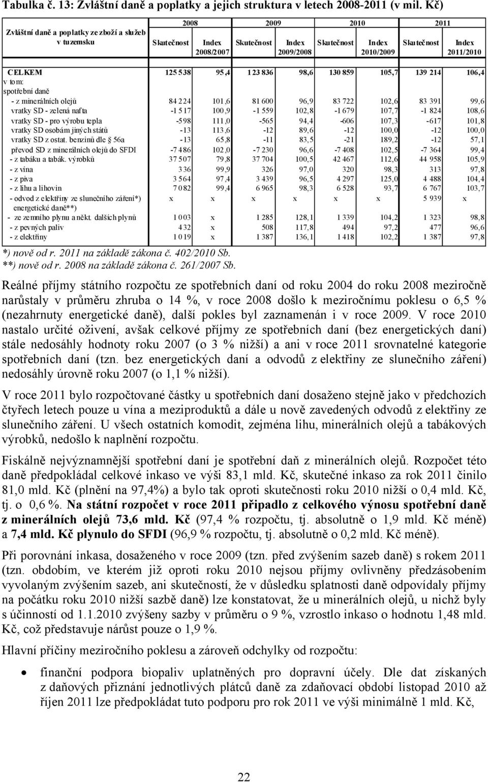 538 95,4 123 836 98,6 130 859 105,7 139 214 106,4 v tom: spotřební daně - z minerálních olejů 84 224 101,6 81 600 96,9 83 722 102,6 83 391 99,6 vratky SD - zelená nafta -1 517 100,9-1 559 102,8-1 679