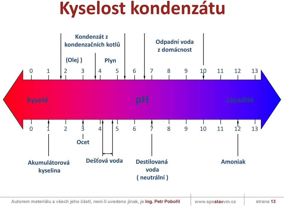 zásadité 0 1 2 3 4 5 6 7 8 9 10 11 12 13 Ocet Akumulátorová kyselina