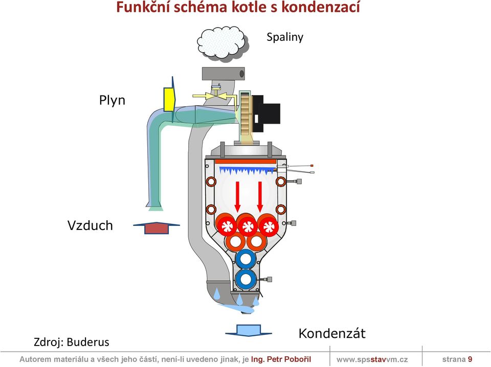 Vzduch Kondenzát Zdroj: