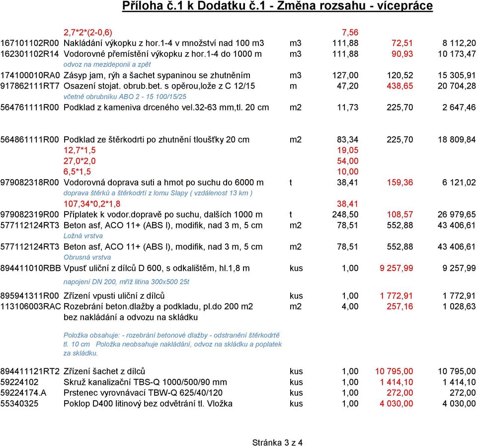 1-4 do 1000 m m3 111,88 90,93 10 173,47 odvoz na mezideponii a zpět 174100010RA0 Zásyp jam, rýh a šachet sypaninou se zhutněním m3 127,00 120,52 15 305,91 917862111RT7 Osazení stojat. obrub.bet.