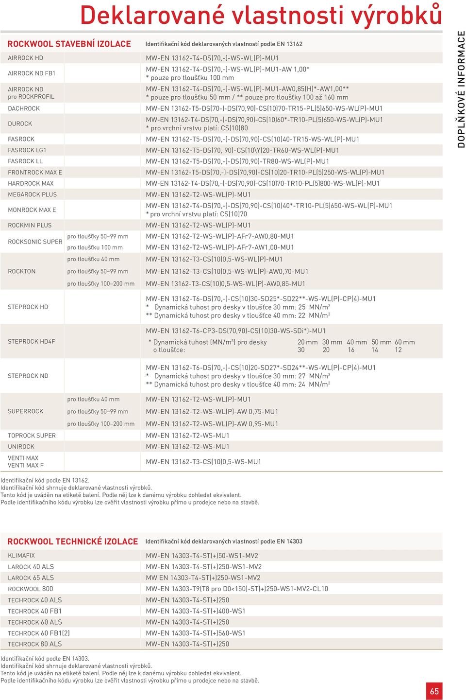 100 až 160 mm DACHROCK MW-EN 1316-T5-DS(70-)-DS(70,90)-CS(10)70-TR15-PL(5)650-WS-WL(P)-MU1 DUROCK MW-EN 1316-T4-DS(70,-)-DS(70,90)-CS(10)60*-TR10-PL(5)650-WS-WL(P)-MU1 * pro vrchní vrstvu platí: