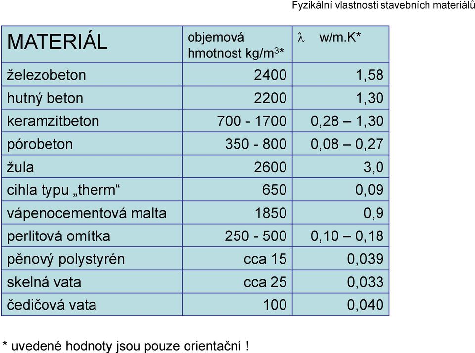 0,27 žula 2600 3,0 cihla typu therm 650 0,09 vápenocementová malta 1850 0,9 perlitová omítka 250-500