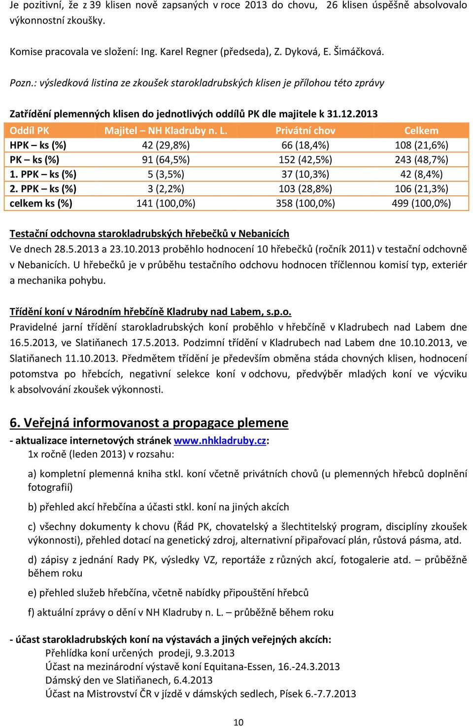 Privátní chov Celkem HPK ks (%) 42 (29,8%) 66 (18,4%) 108 (21,6%) PK ks (%) 91 (64,5%) 152 (42,5%) 243 (48,7%) 1. PPK ks (%) 5 (3,5%) 37 (10,3%) 42 (8,4%) 2.