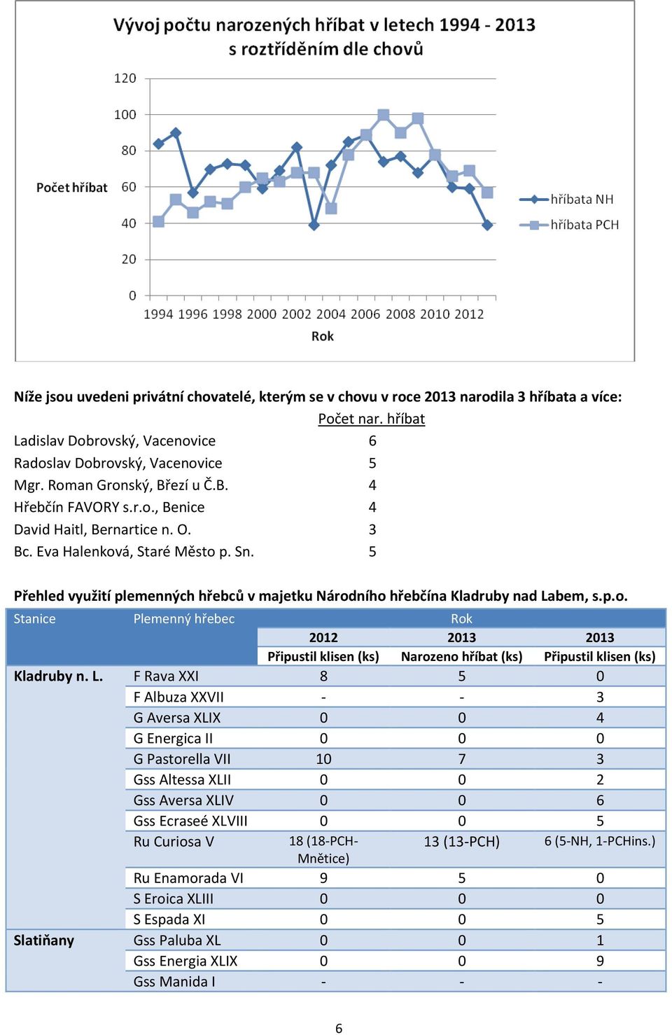 5 Přehled využití plemenných hřebců v majetku Národního hřebčína Kladruby nad Labem, s.p.o. Stanice Plemenný hřebec Rok 2012 2013 2013 Připustil klisen (ks) Narozeno hříbat (ks) Připustil klisen (ks) Kladruby n.