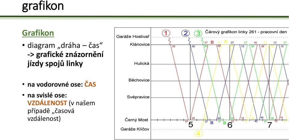 na vodorovné ose: ČAS na svislé ose: