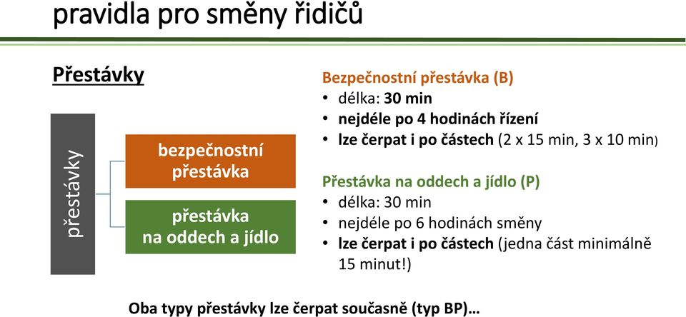 15 min, 3 x 10 min) Přestávka na oddech a jídlo (P) délka: 30 min nejdéle po 6 hodinách směny lze