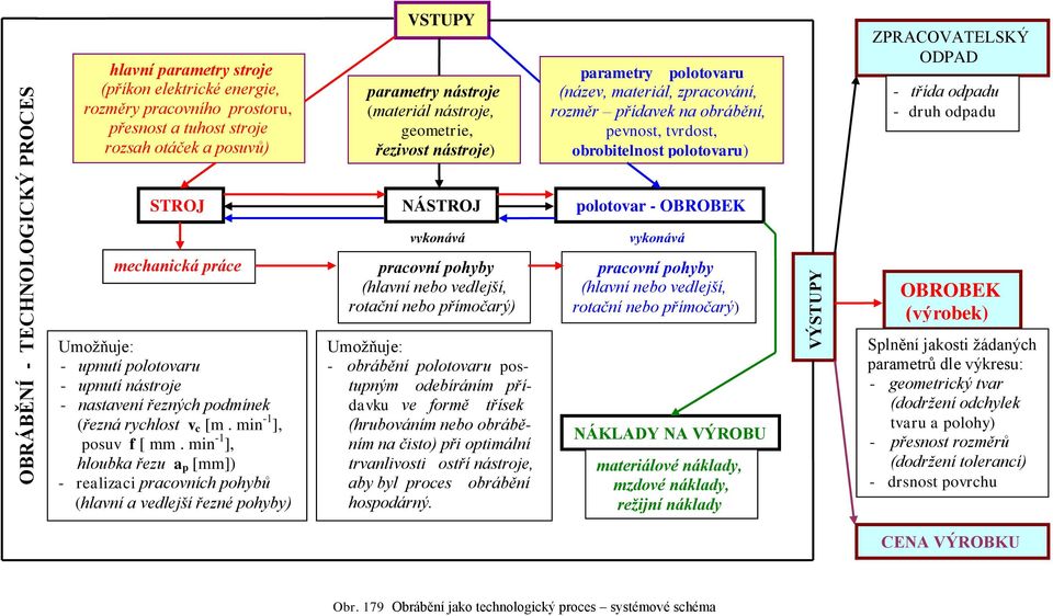 třída odpadu - druh odpadu STROJ NÁSTROJ polotovar - OBROBEK vykonává vykonává mechanická práce pracovní pohyby (hlavní nebo vedlejší, rotační nebo přímočarý) pracovní pohyby (hlavní nebo vedlejší,