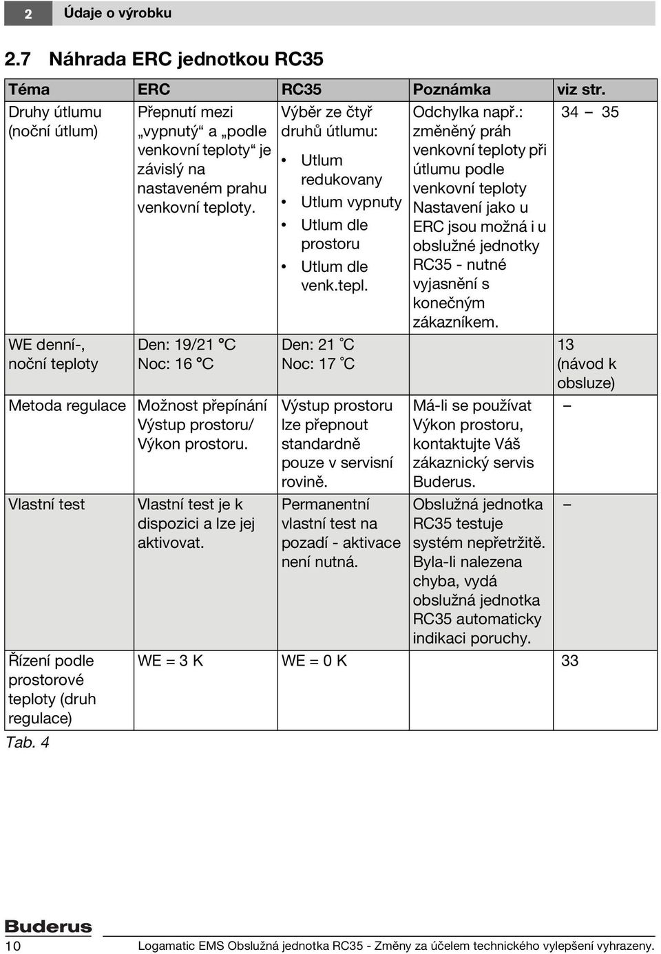 Den: 19/21 C Noc: 16 C Metoda regulace Možnost přepínání Výstup prostoru/ Výkon prostoru. Vlastní test Řízení podle prostorové teploty (druh regulace) Tab.