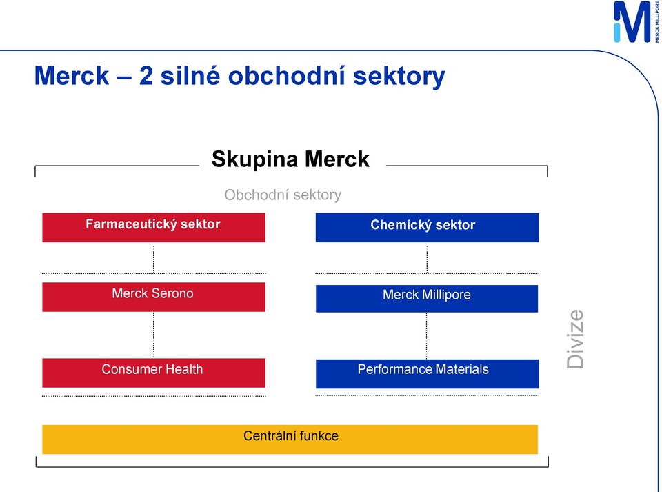 sektor Merck Serono Merck Millipore