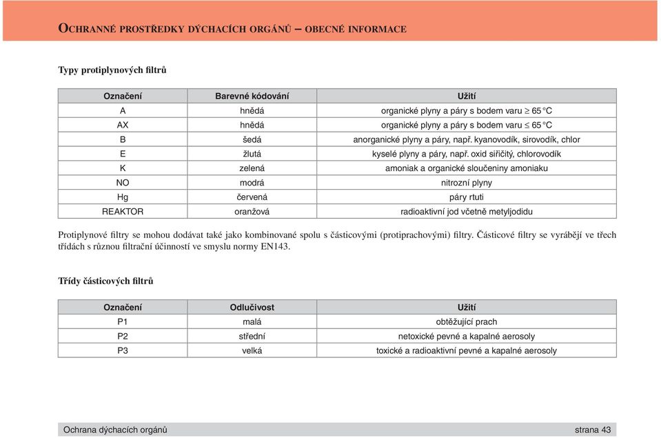 oxid siřičitý, chlorovodík K zelená amoniak a organické sloučeniny amoniaku NO modrá nitrozní plyny Hg červená páry rtuti REAKTOR oranžová radioaktivní jod včetně metyljodidu Protiplynové filtry se