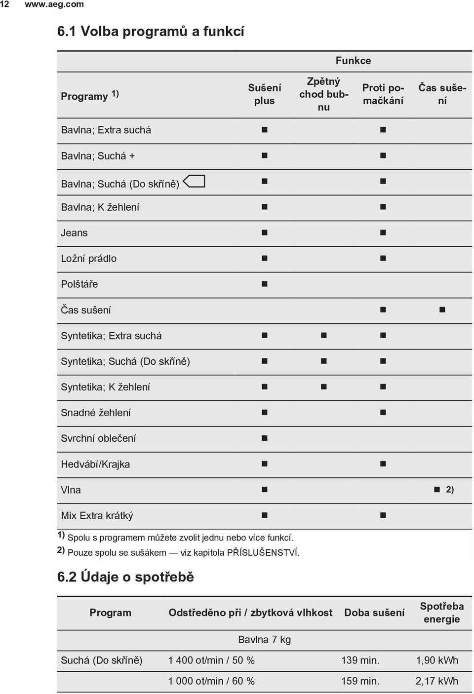 žehlení Jeans Ložní prádlo Polštáře Čas sušení Syntetika; Extra suchá Syntetika; Suchá (Do skříně) Syntetika; K žehlení Snadné žehlení Svrchní oblečení Hedvábí/Krajka Vlna