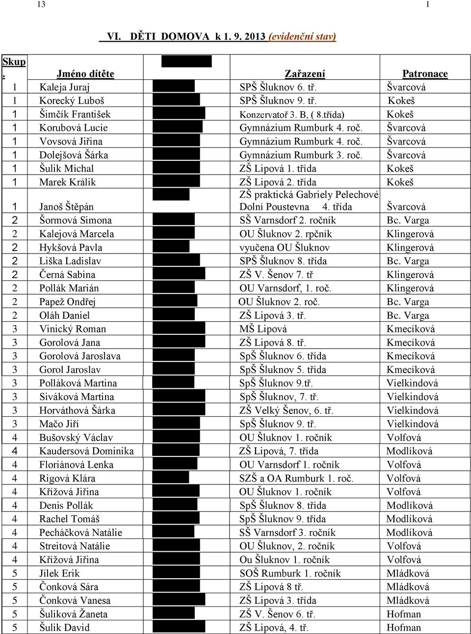 10. 1995 Gymnázium Rumburk 3. roč. Švarcová 1 Šulik Michal 20. 5. 2006 ZŠ Lipová 1. třída Kokeš 1 Marek Králik 17. 7. 2005 ZŠ Lipová 2. třída Kokeš 1.3.2003 ZŠ praktická Gabriely Pelechové 1 Janoš Štěpán Dolní Poustevna 4.