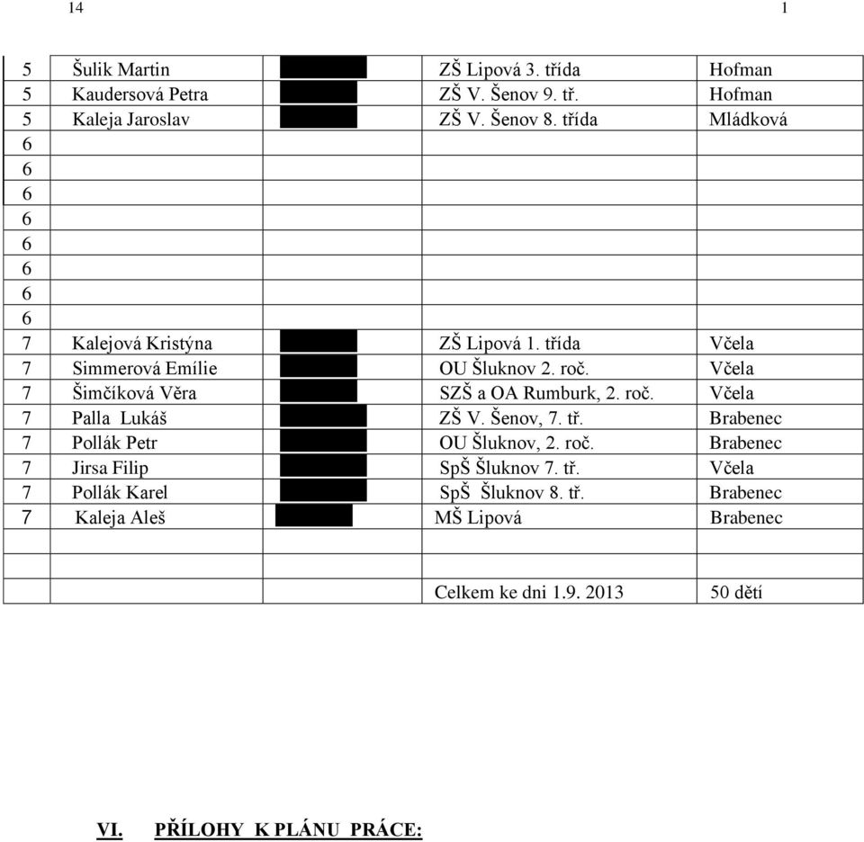 1997 SZŠ a OA Rumburk, 2. roč. Včela 7 Palla Lukáš 29. 9. 1999 ZŠ V. Šenov, 7. tř. Brabenec 7 Pollák Petr 31. 5. 1996 OU Šluknov, 2. roč. Brabenec 7 Jirsa Filip 12. 5. 1999 SpŠ Šluknov 7.