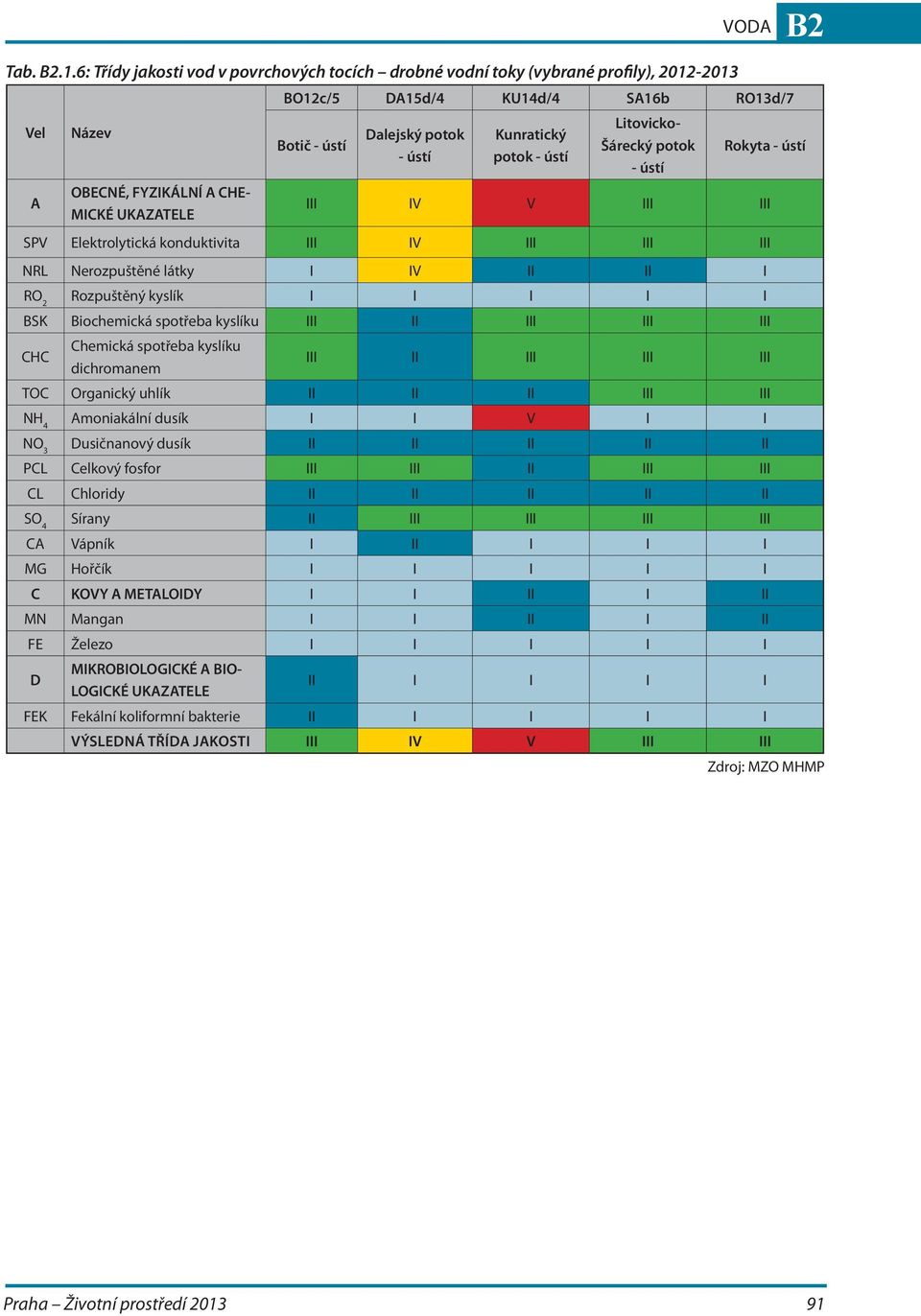 - ústí Kunratický potok - ústí Litovicko- Šárecký potok - ústí Rokyta - ústí III IV V III III SPV Elektrolytická konduktivita III IV III III III NRL Nerozpuštěné látky I IV II II I RO 2 Rozpuštěný