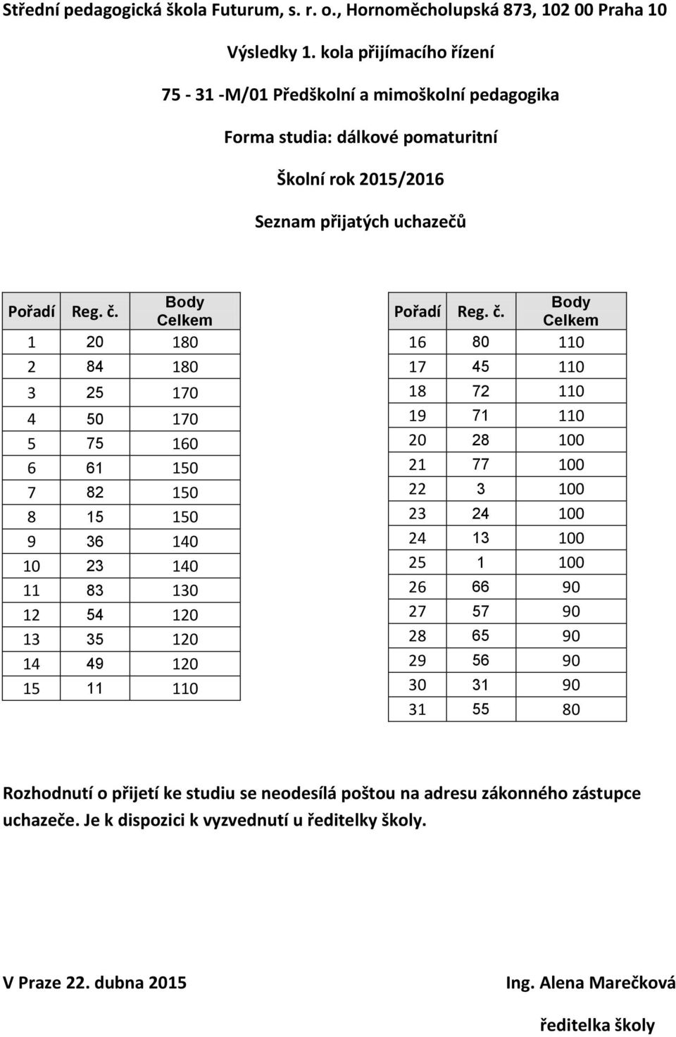 77 100 22 3 100 23 24 100 24 13 100 25 1 100 26 66 90 27 57 90 28 65 90 29 56 90 30 31 90 31 55 80 Rozhodnutí o přijetí ke