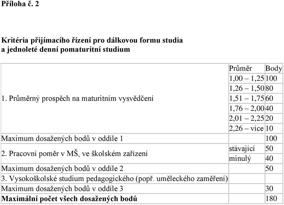 Průměrný prospěch na maturitním vysvědčení 1,51 1,75 60 1,76 2,00 40 2,01 2,25 20 2,26 více 10 Maximum dosažených bodů v oddíle 1