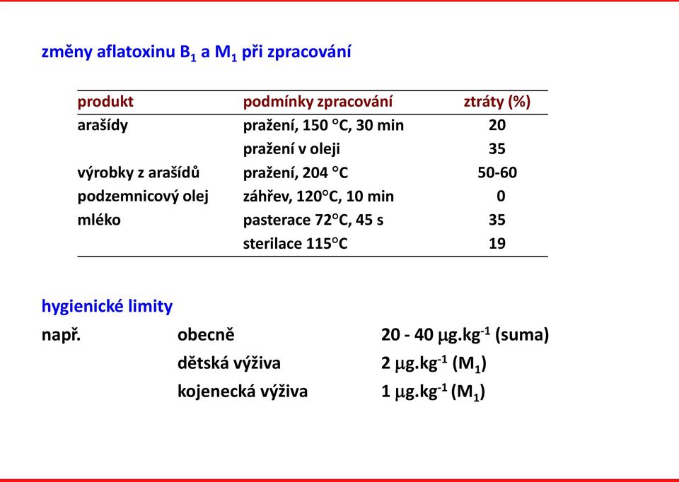 podzemnicový olej záhřev, 120 C, 10 min 0 mléko pasterace 72 C, 45 s 35 sterilace 115 C 19