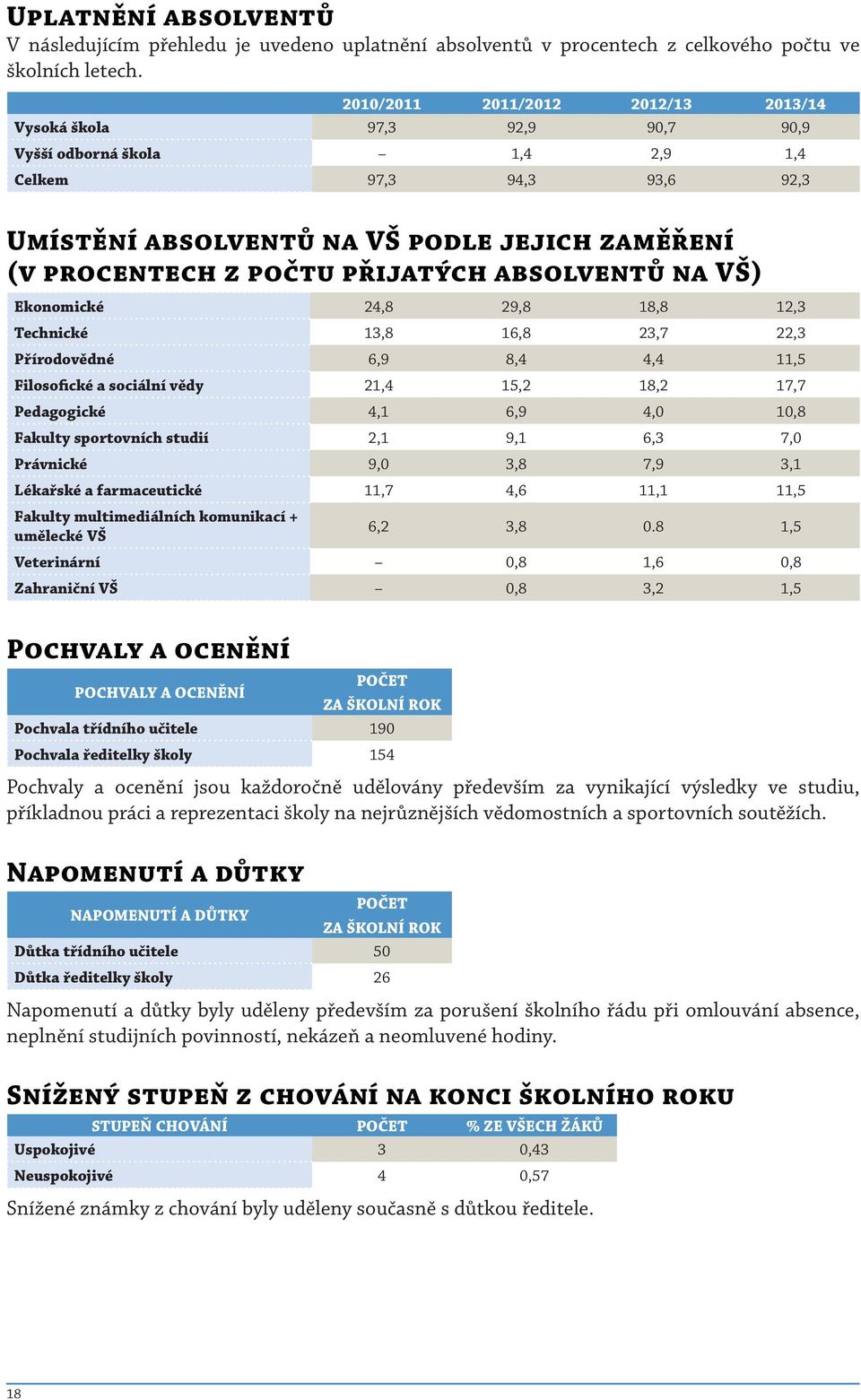 přijatých absolventů na VŠ) Ekonomické 24,8 29,8 18,8 12,3 Technické 13,8 16,8 23,7 22,3 Přírodovědné 6,9 8,4 4,4 11,5 Filosofické a sociální vědy 21,4 15,2 18,2 17,7 Pedagogické 4,1 6,9 4,0 10,8