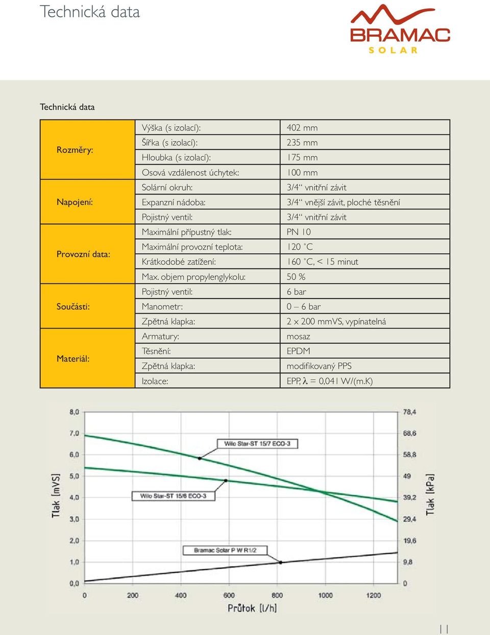 Maximální přípustný tlak: PN 10 Maximální provozní teplota: 120 C Krátkodobé zatížení: 160 C, < 15 minut Max.