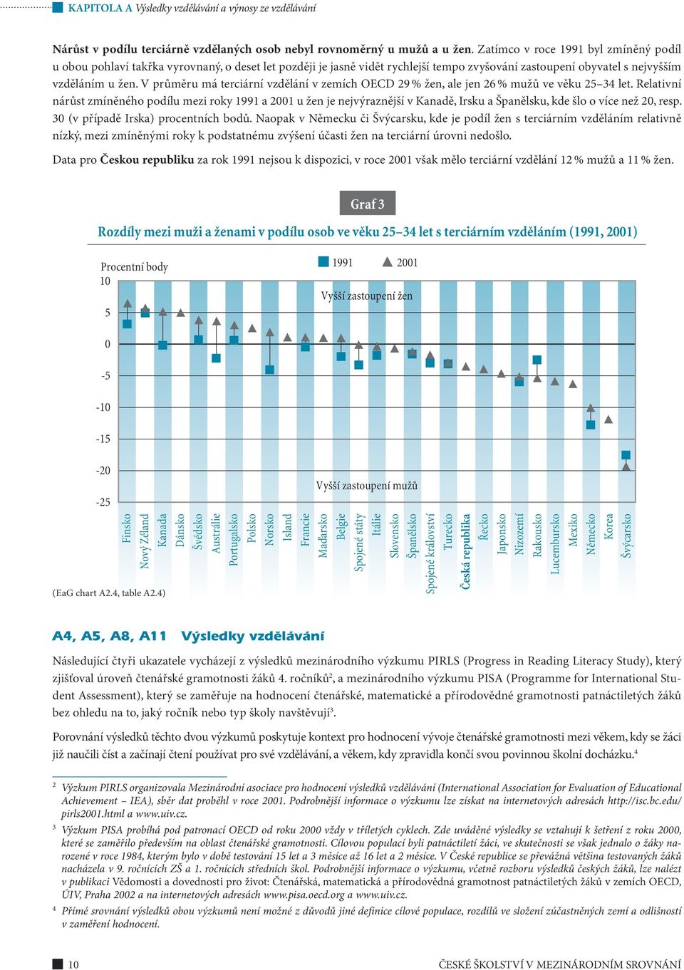 V průměru má terciární vzdělání v zemích OECD 29 % žen, ale jen 26 % mužů ve věku 25 34 let.