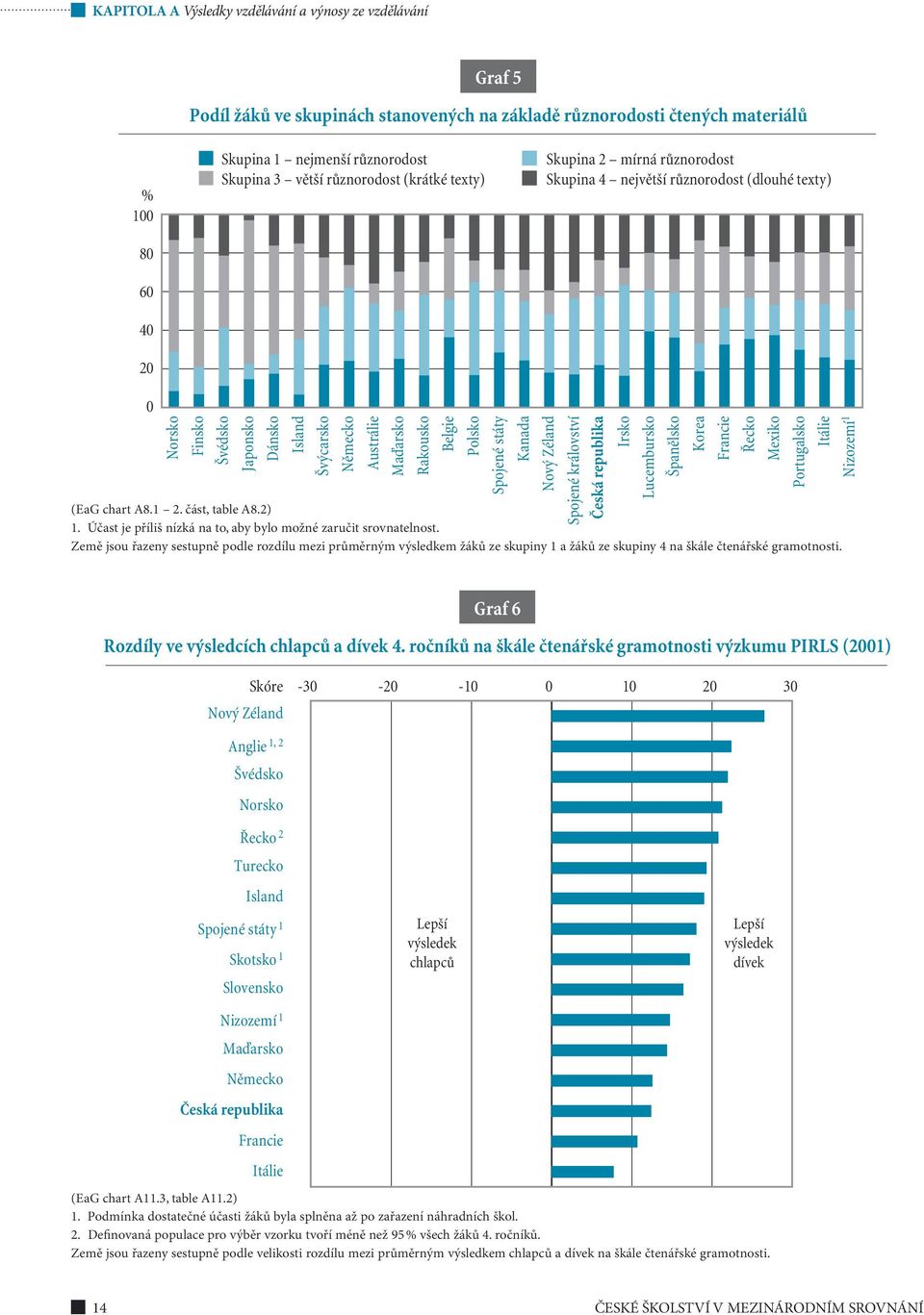 (EaG chart A8.1 2. část, table A8.2) 1. Účast je příliš nízká na to, aby bylo možné zaručit srovnatelnost.