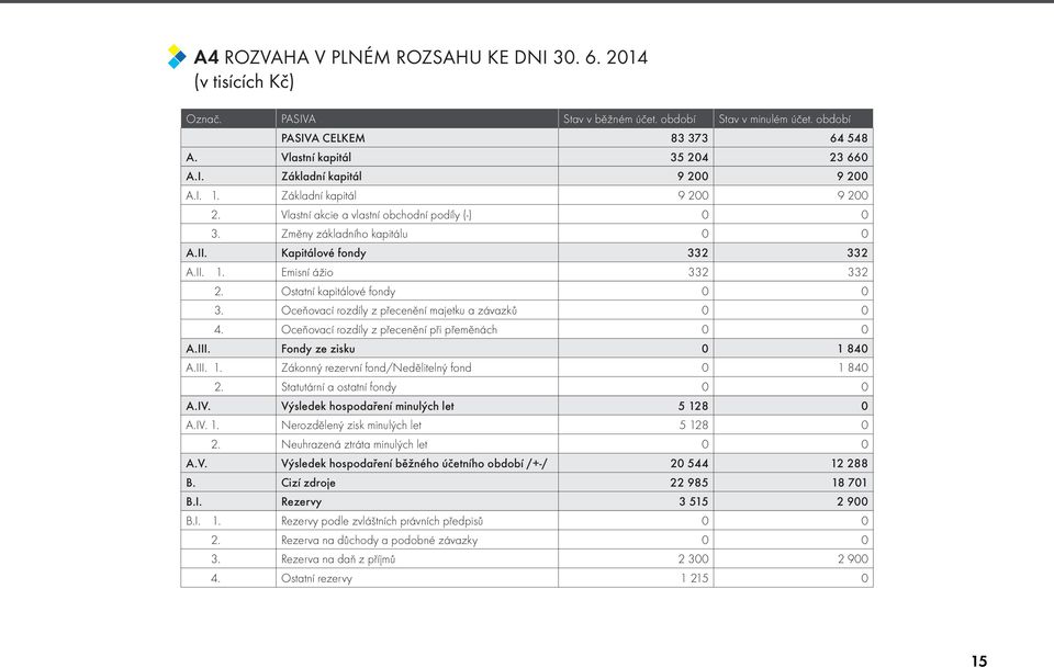 Ostatní kapitálové fondy 0 0 3. Oceňovací rozdíly z přecenění majetku a závazků 0 0 4. Oceňovací rozdíly z přecenění při přeměnách 0 0 A.III. Fondy ze zisku 0 1 