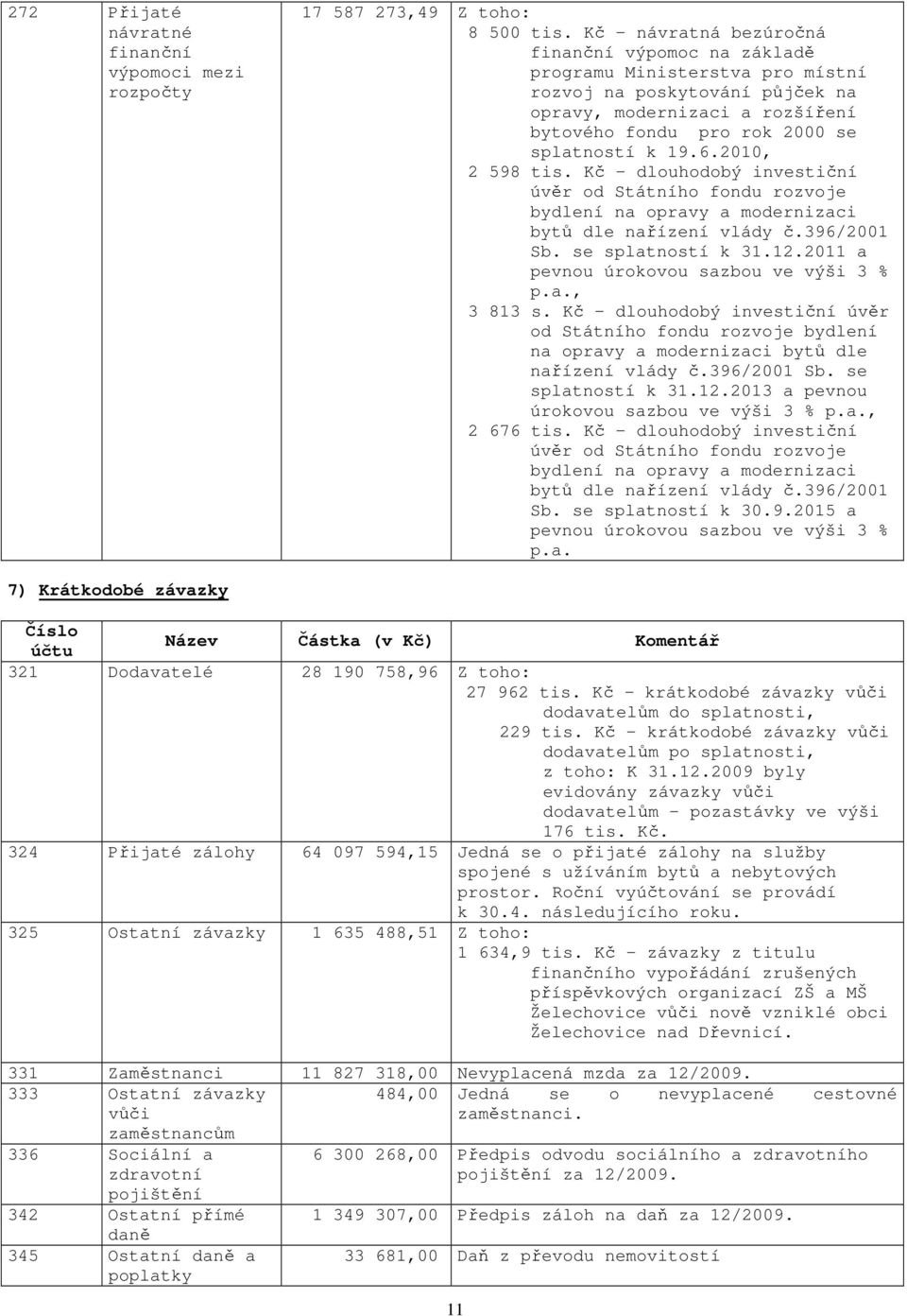 2010, 2 598 tis. Kč dlouhodobý investiční úvěr od Státního fondu rozvoje bydlení na opravy a modernizaci bytů dle nařízení vlády č.396/2001 Sb. se splatností k 31.12.
