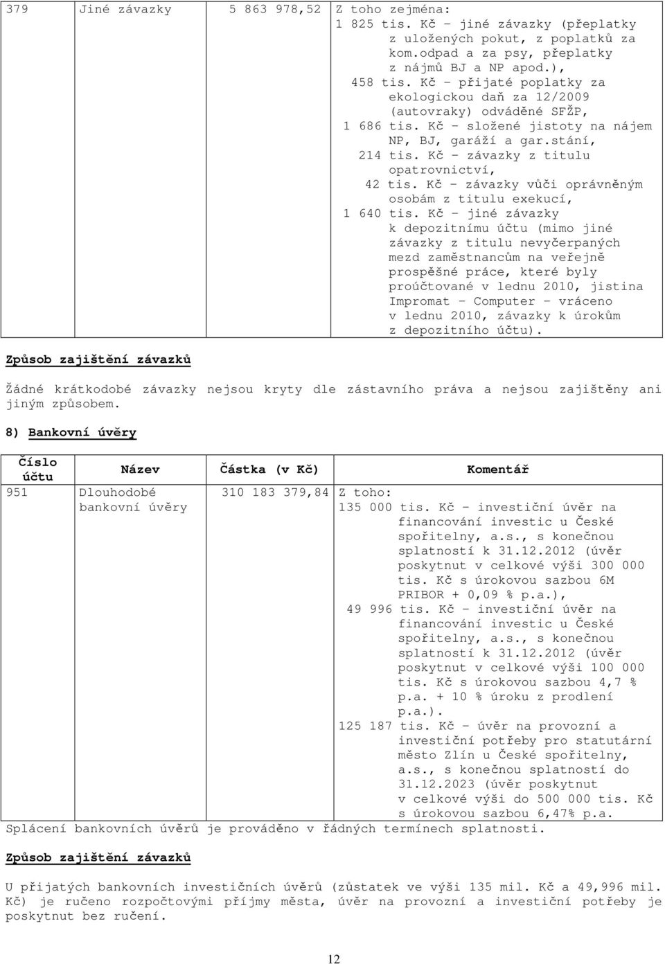 Kč závazky vůči oprávněným osobám z titulu exekucí, 1 640 tis.