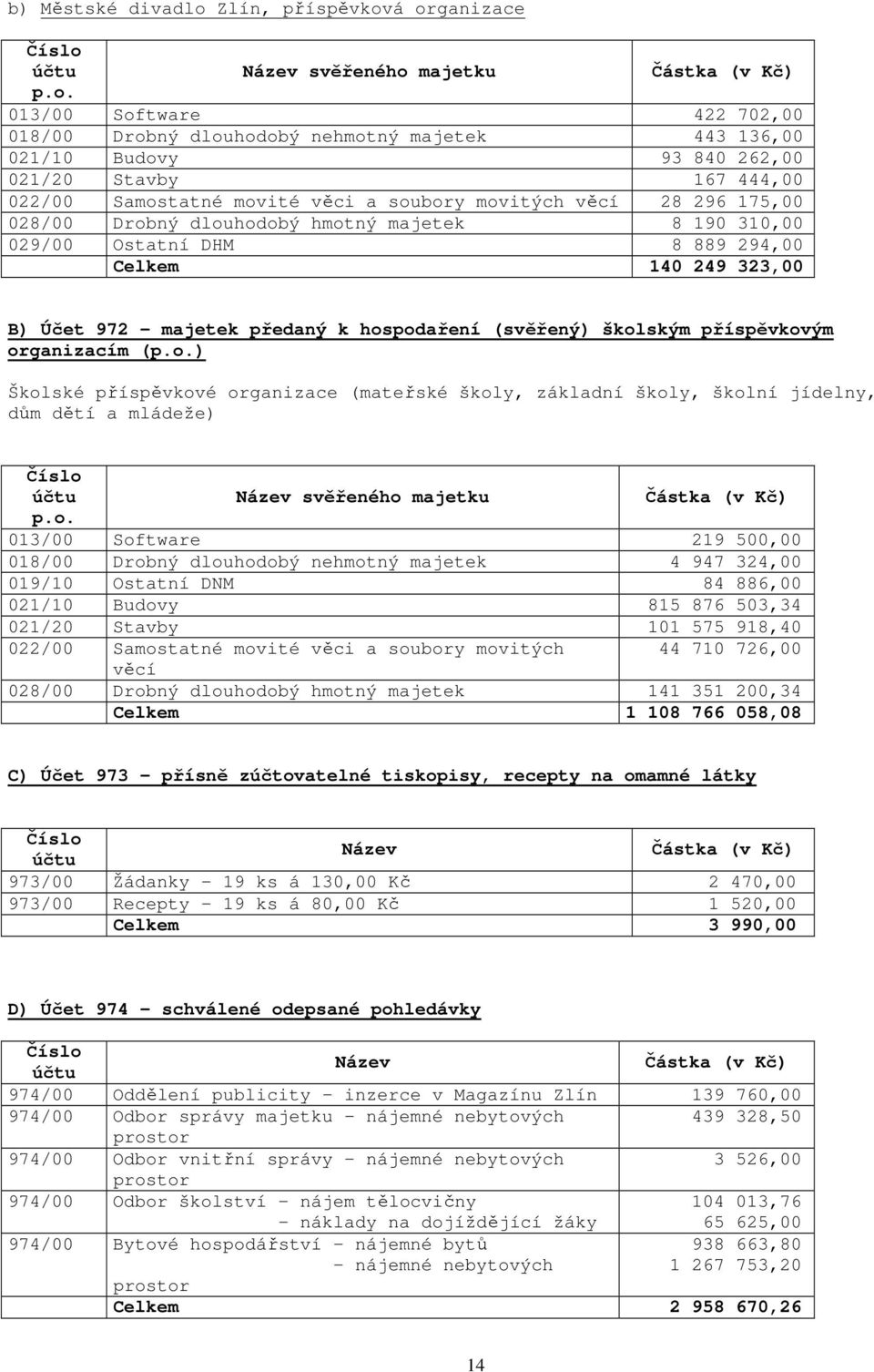 á organizace Název svěřeného majetku Částka (v Kč) p.o. 013/00 Software 422 702,00 018/00 Drobný dlouhodobý nehmotný majetek 443 136,00 021/10 Budovy 93 840 262,00 021/20 Stavby 167 444,00 022/00
