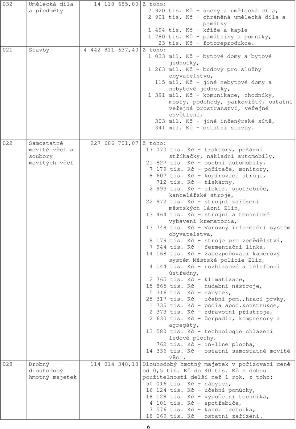 Kč jiné nebytové domy a nebytové jednotky, 1 391 mil. Kč - komunikace, chodníky, mosty, podchody, parkoviště, ostatní veřejná prostranství, veřejné osvětlení, 303 mil.