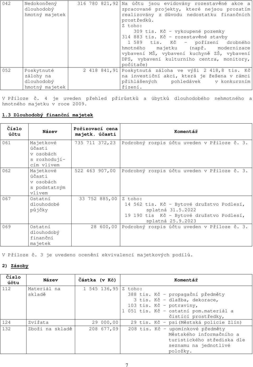 modernizace vybavení MŠ, vybavení kuchyně ZŠ, vybavení DPS, vybavení kulturního centra, monitory, počítače) 2 418 841,91 Poskytnutá záloha ve výši 2 418,8 tis.