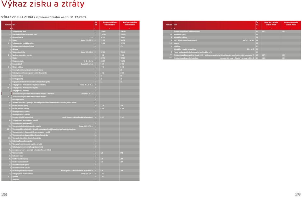 Změn stvu záso vlstní výroy 6-720 3. Aktive 7 B. Výkonová spotře Souet B.1. ž B.2. 8 30 903 19 045 B. 1. Spotře mteriálu energie 9 5 188 5 060 2. Služy 10 25 715 13 985 + Přidná hodnot I. - A. + II.