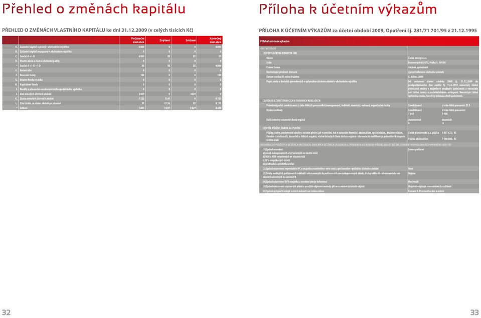 Vlstní kie vlstní ohodní podíly 0 0 0 0 * Součet A +/- B +/- D XX XX XX 6 000 E. Emisní ážio 0 0 0 0 F. Rezervní fondy 100 0 0 100 G. Osttní fondy ze zisku 0 0 0 0 H. Kpitálové fondy 0 0 0 0 I.