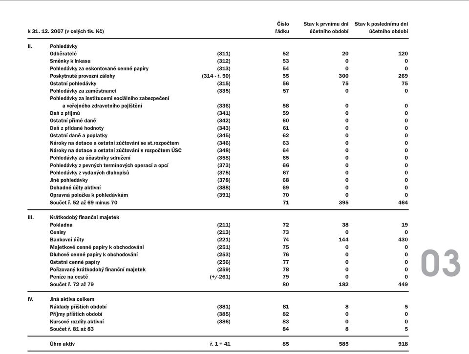 50) 55 300 269 Ostatní pohledávky (315) 56 75 75 Pohledávky za zaměstnanci (335) 57 0 0 Pohledávky za institucemi sociálního zabezpečení a veřejného zdravotního pojištění (336) 58 0 0 Daň z příjmů