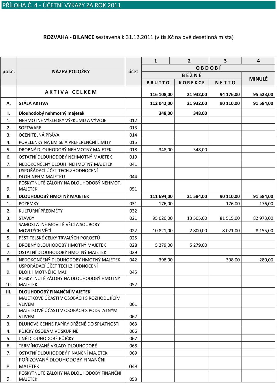 STÁLÁ AKTIVA 112 042,00 21 932,00 90 110,00 91 584,00 I. Dlouhodobý nehmotný majetek 348,00 348,00 1. NEHMOTNÉ VÝSLEDKY VÝZKUMU A VÝVOJE 012 2. SOFTWARE 013 3. OCENITELNÁ PRÁVA 014 4.