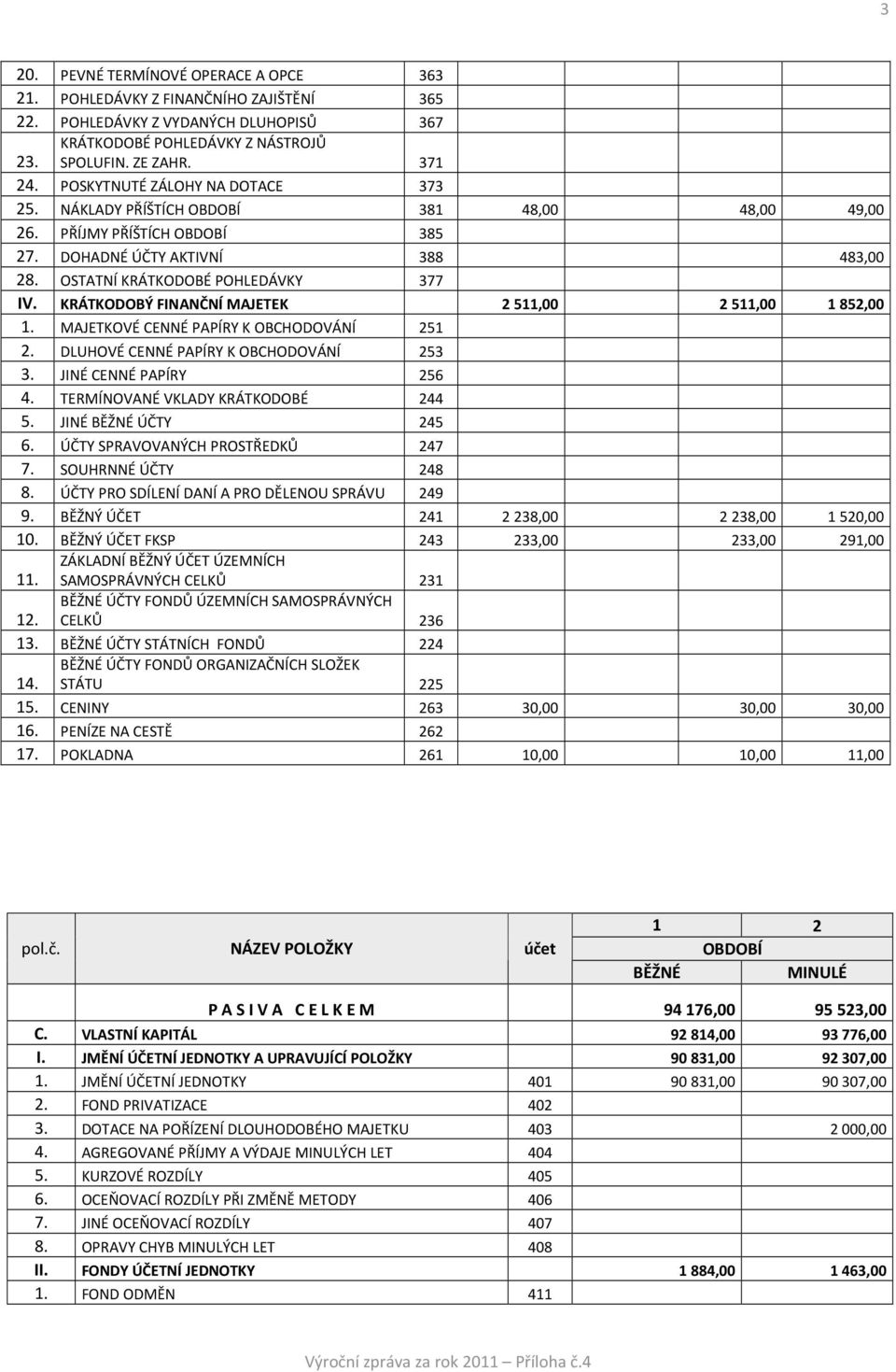 KRÁTKODOBÝ FINANČNÍ MAJETEK 2511,00 2511,00 1852,00 1. MAJETKOVÉ CENNÉ PAPÍRY K OBCHODOVÁNÍ 251 2. DLUHOVÉ CENNÉ PAPÍRY K OBCHODOVÁNÍ 253 3. JINÉ CENNÉ PAPÍRY 256 4.