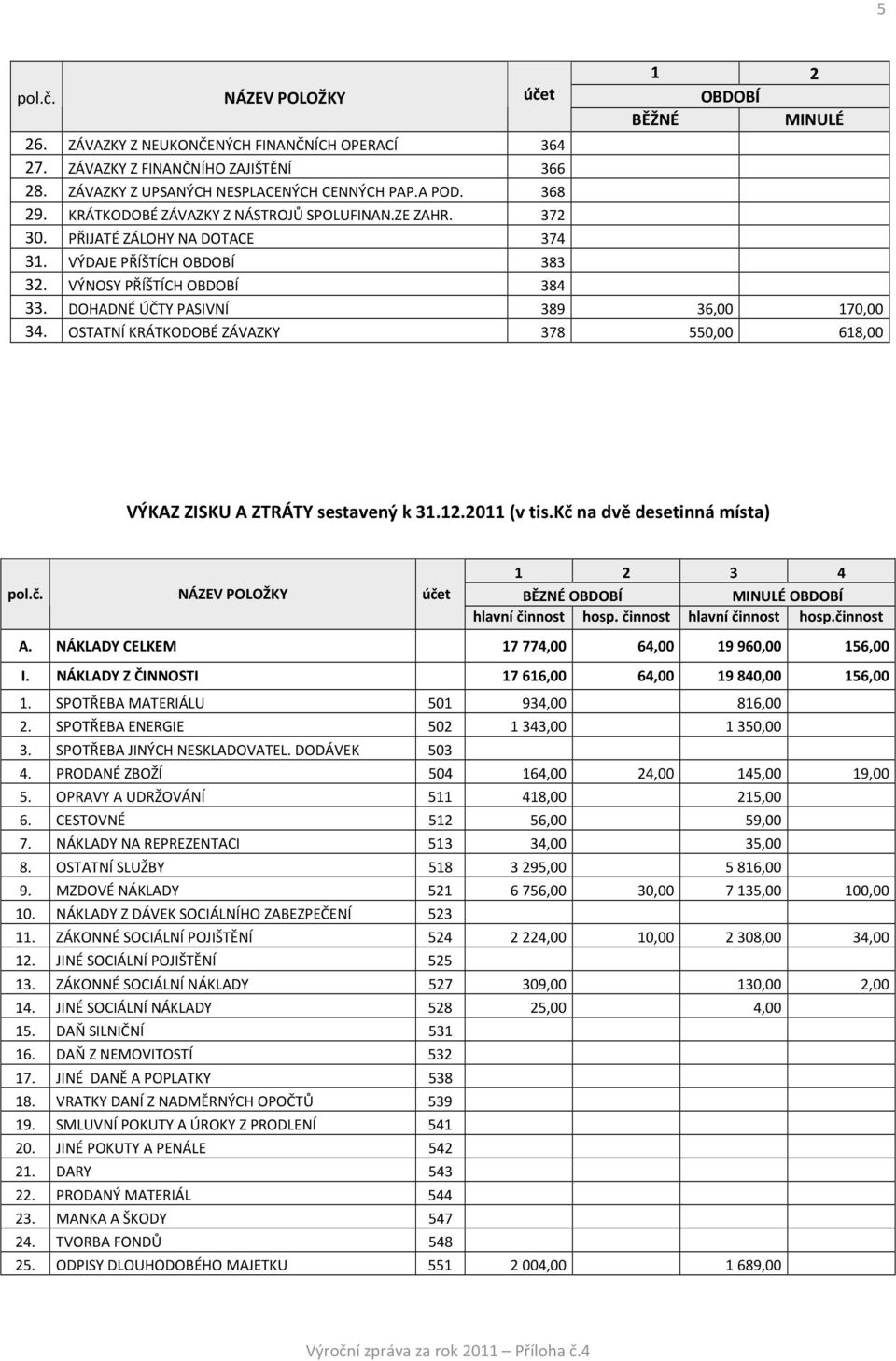 OSTATNÍ KRÁTKODOBÉ ZÁVAZKY 378 550,00 618,00 VÝKAZ ZISKU A ZTRÁTY sestavený k 31.12.2011 (v tis.kč na dvě desetinná místa) BĚZNÉ OBDOBÍ MINULÉ OBDOBÍ hlavní činnost hosp. činnost hlavní činnost hosp.