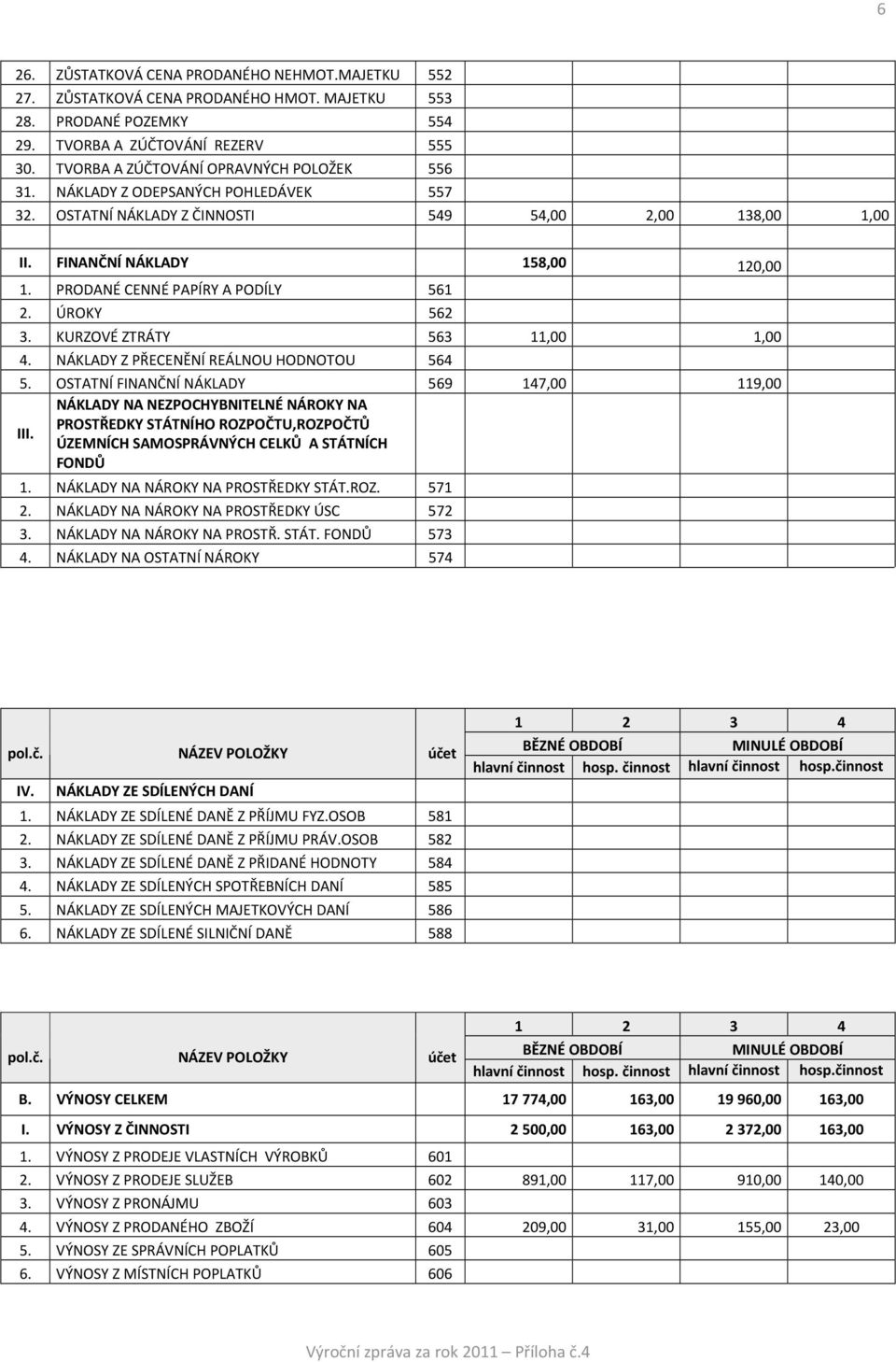 PRODANÉ CENNÉ PAPÍRY A PODÍLY 561 2. ÚROKY 562 3. KURZOVÉ ZTRÁTY 563 11,00 1,00 4. NÁKLADY Z PŘECENĚNÍ REÁLNOU HODNOTOU 564 5.